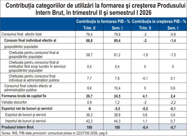 Evoluţia Produsului Intern Brut în semestrul I 2026 reflectă problemele structurale ale economiei